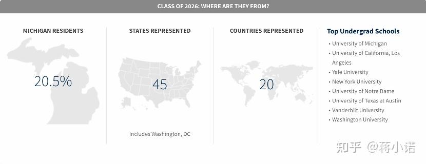 这所t6顶级法学院首次公布llm新生背景还有两所t14jd的录取数据