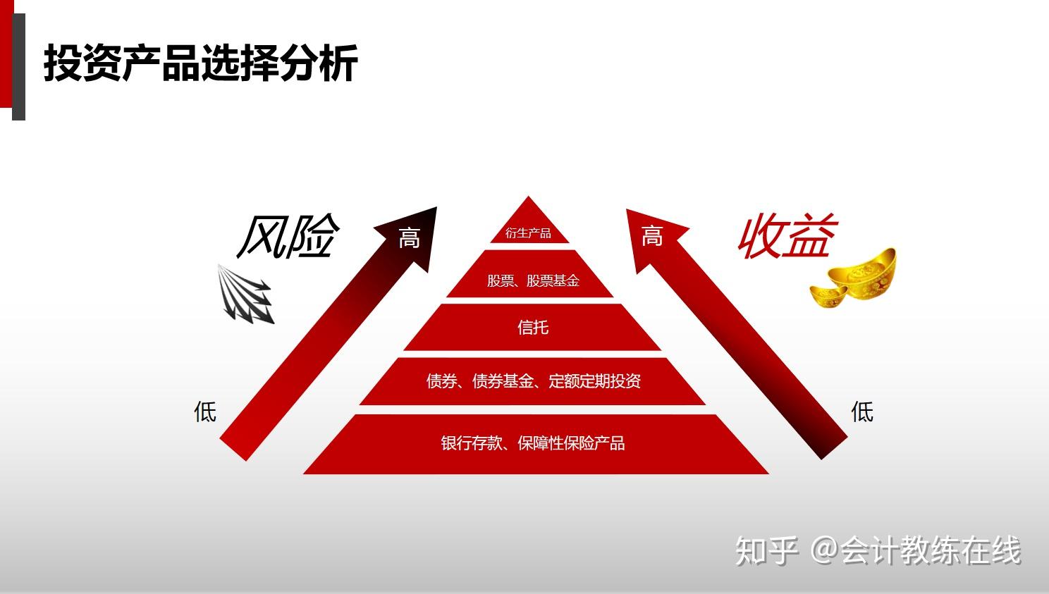 投资产品选择分析