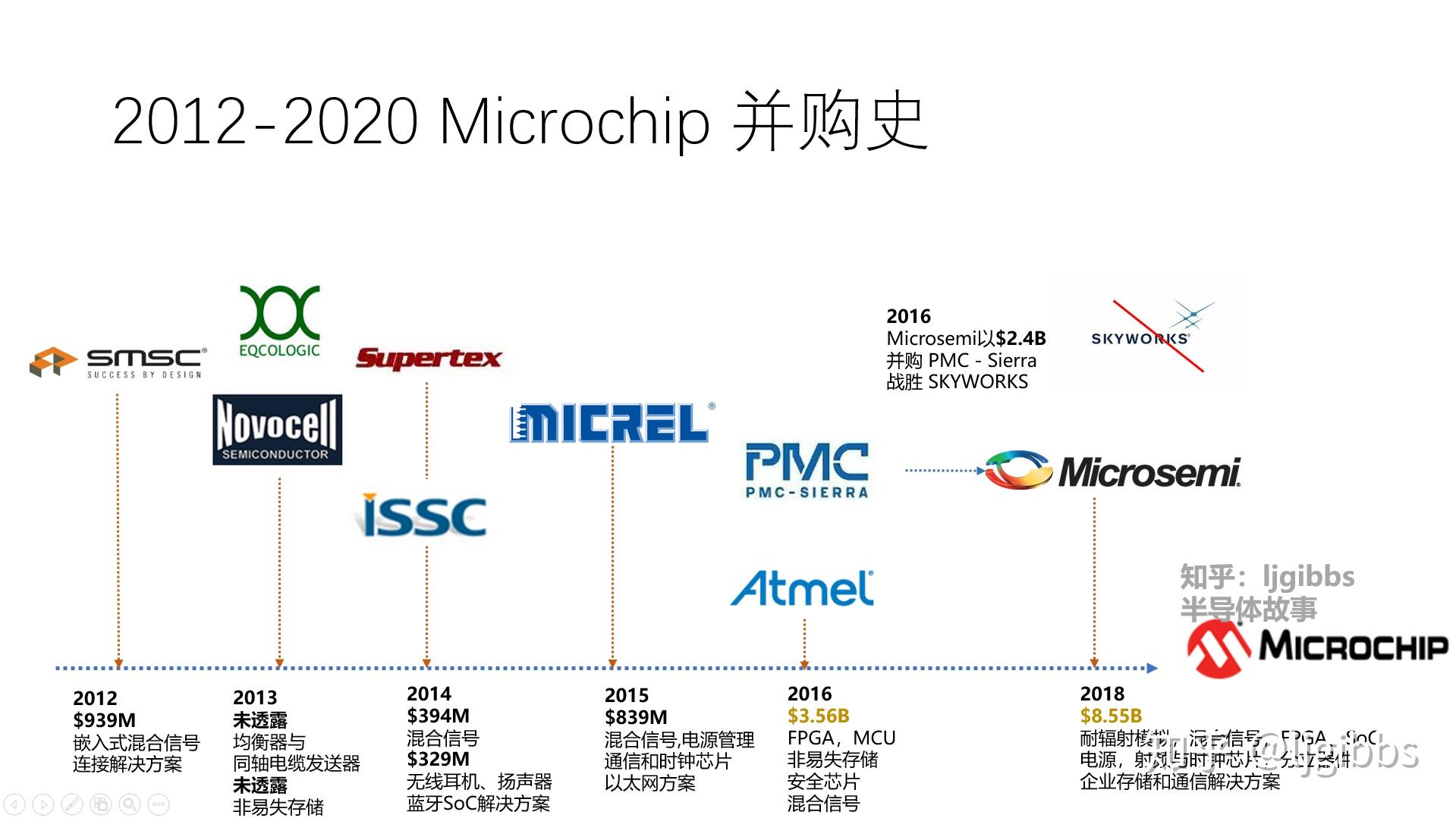 大鱼吃小鱼：一图了解 Microchip 收购史 - 知乎