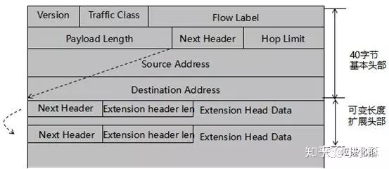 IPv6基础篇（一）：IPv6报文格式与地址分类 - 知乎