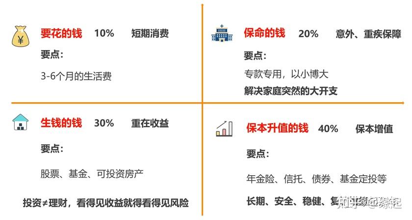 下面講一下標準普爾的平衡四大賬戶的由來:標準普爾公司研究了全球