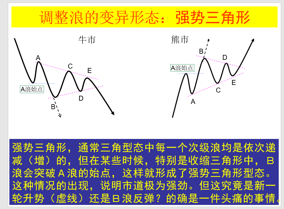 股市波浪理论要点分析