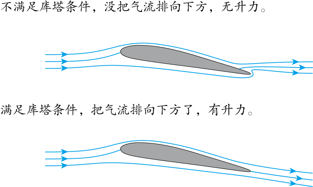 2 机翼升力原理