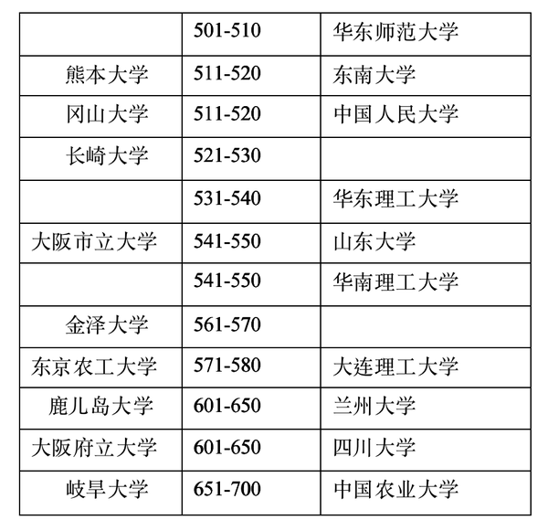 中日大学比较 客观数据分析 知乎