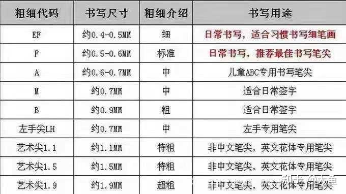 则代表了钢笔笔尖的粗细