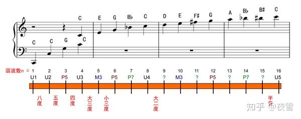 每个人都应该了解的音乐理论 知乎