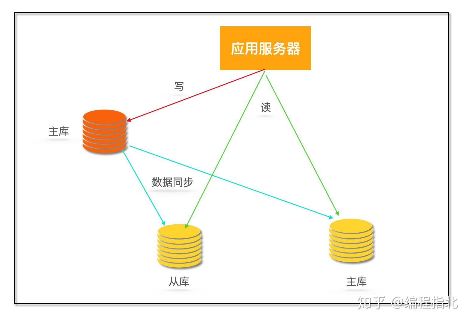 字節跳動面試必問的後臺高性能高併發設計指南開源啦