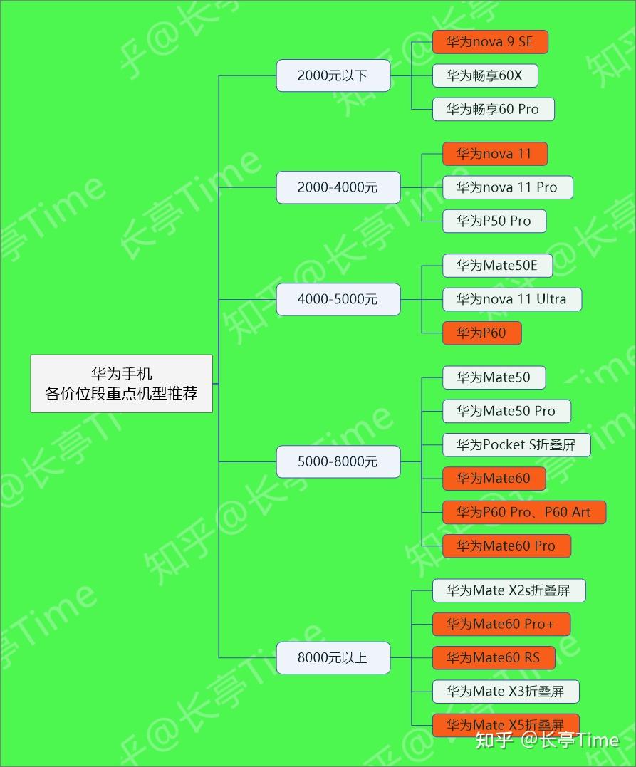 第一部分:華為手機產品線梳理