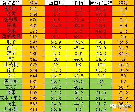 每100g 热量千卡 嘌呤毫克 其他为克 嘌呤含量 从低到高 依次推荐选择