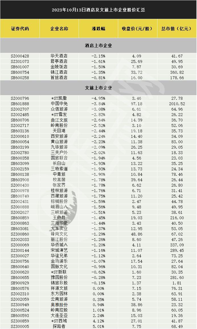 旅游个股方面,*st凯撒(sz:000796)跌停,中国中免(sh:601888),众信旅游