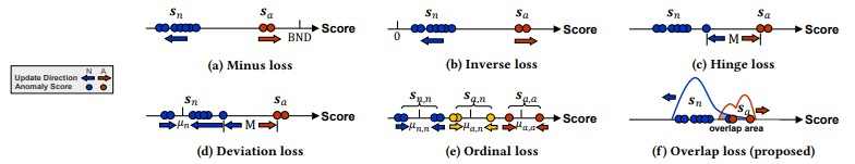 KDD'23：一种基于异常得分分布的通用损失函数 - 知乎