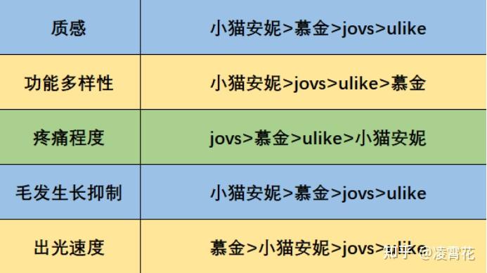 哪款脱毛仪在双十一最值得入手小猫安妮慕金ulike还是jovs脱毛仪
