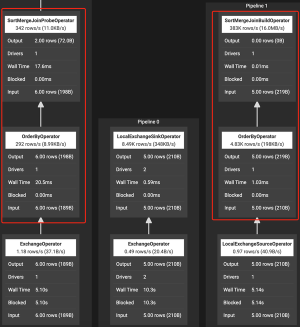 基于Trino实现Sort Merge Join 湖仓一体技术系列解读 知乎