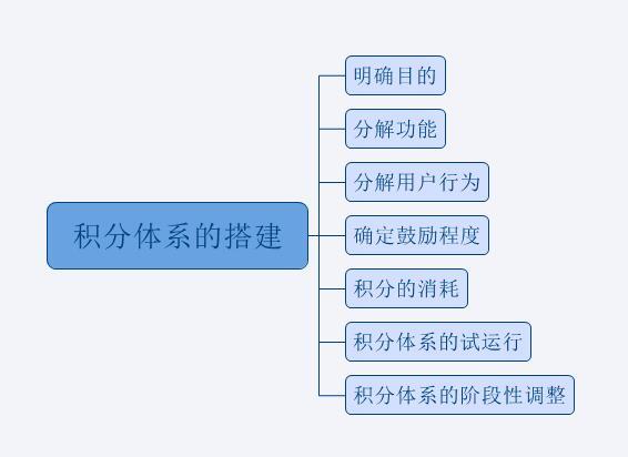 如何搭建合理的积分体系 - 知乎