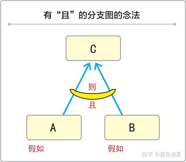 分支图、疑云图、远大目标图 - 知乎