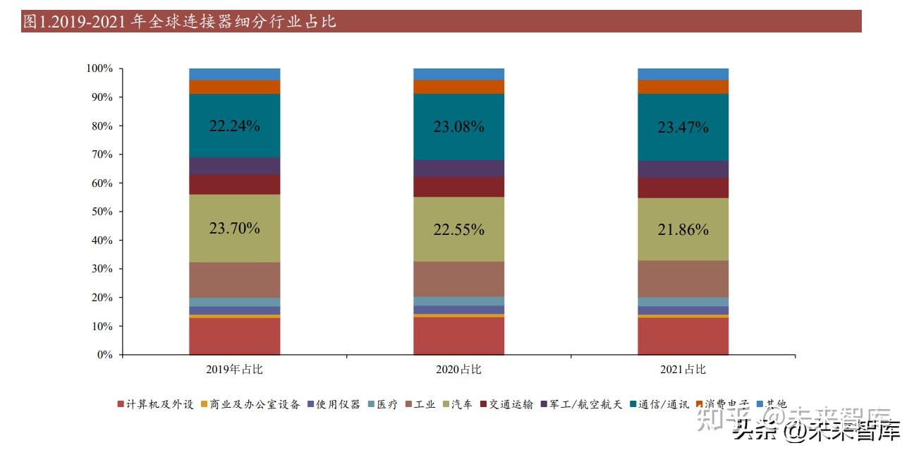 汽车连接器行业研究：新能源汽车风起云涌，连接器拾级而上- 知乎