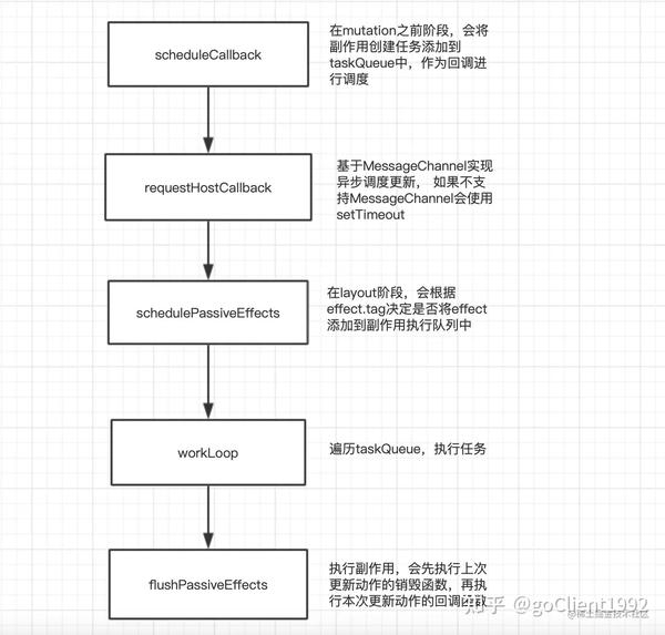 从React源码分析看useEffect 知乎