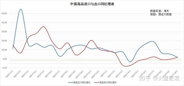 10月出口增速远超预期