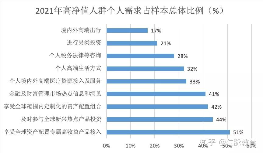 02超50%的高淨值人群,對財富管理提出一個新要求