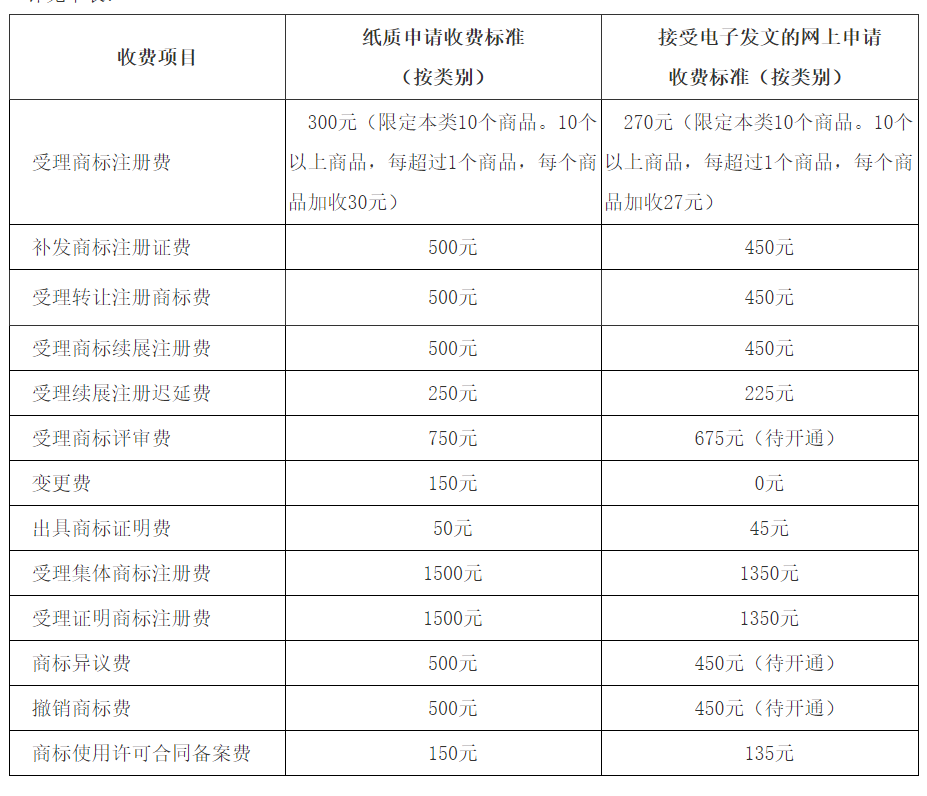 好消息商标各项官费又降啦
