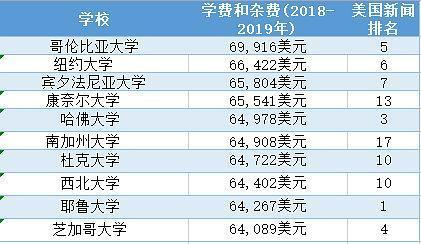 紐約哥倫比亞大學名列最昂貴法學院之首,2018-2019學年學費為69,916