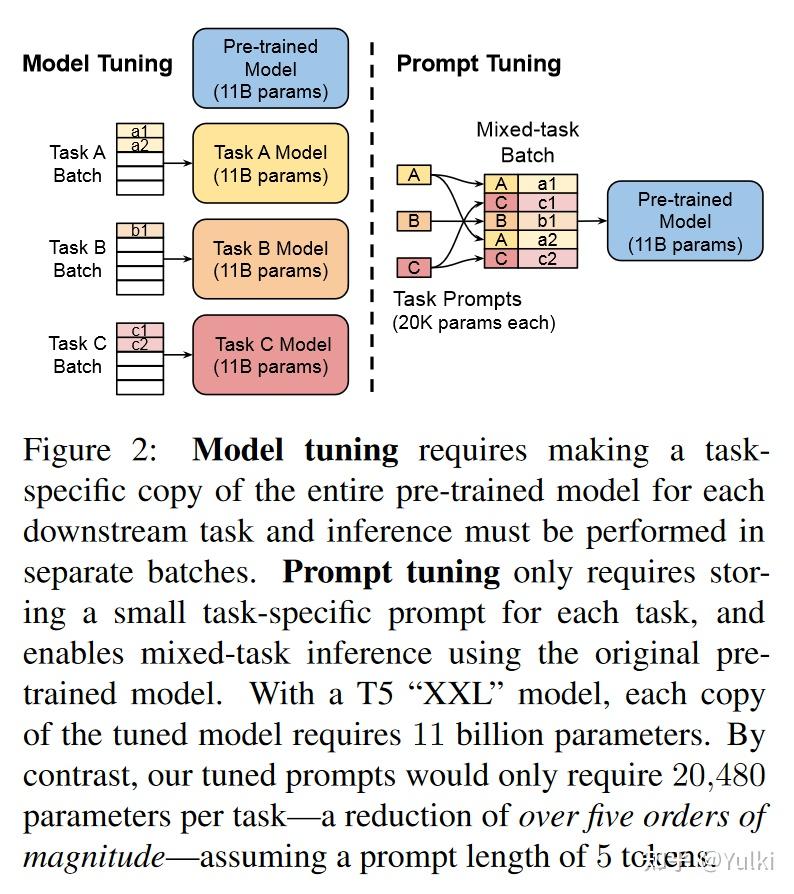 [论文笔记]PEFT系列之Soft-Prompt-The Power of Scale for Parameter-Effificient ...
