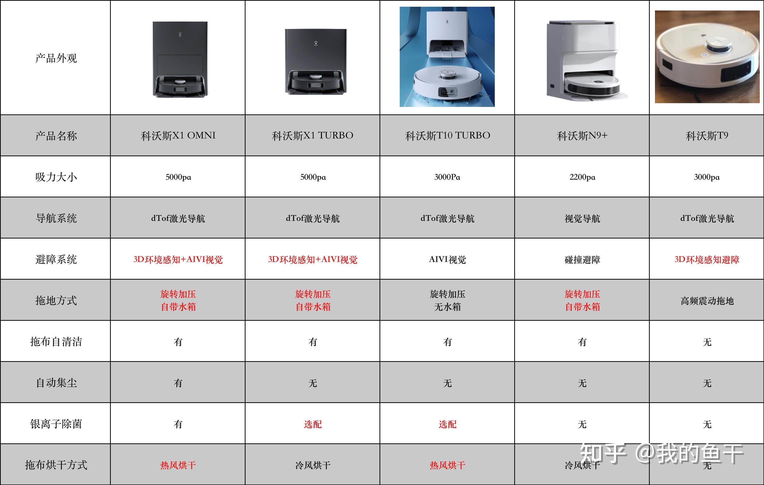 科沃斯型号对比表2020图片