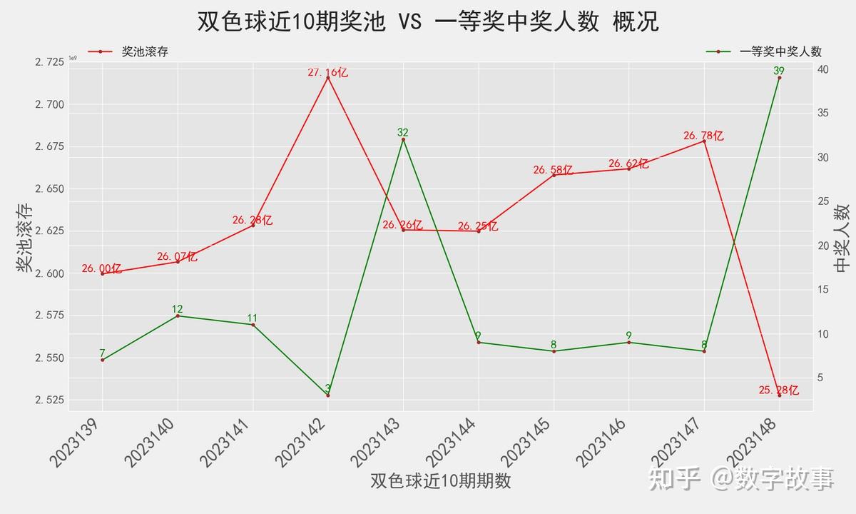 雙色球23148期開獎結果一等獎爆量39注藍球8