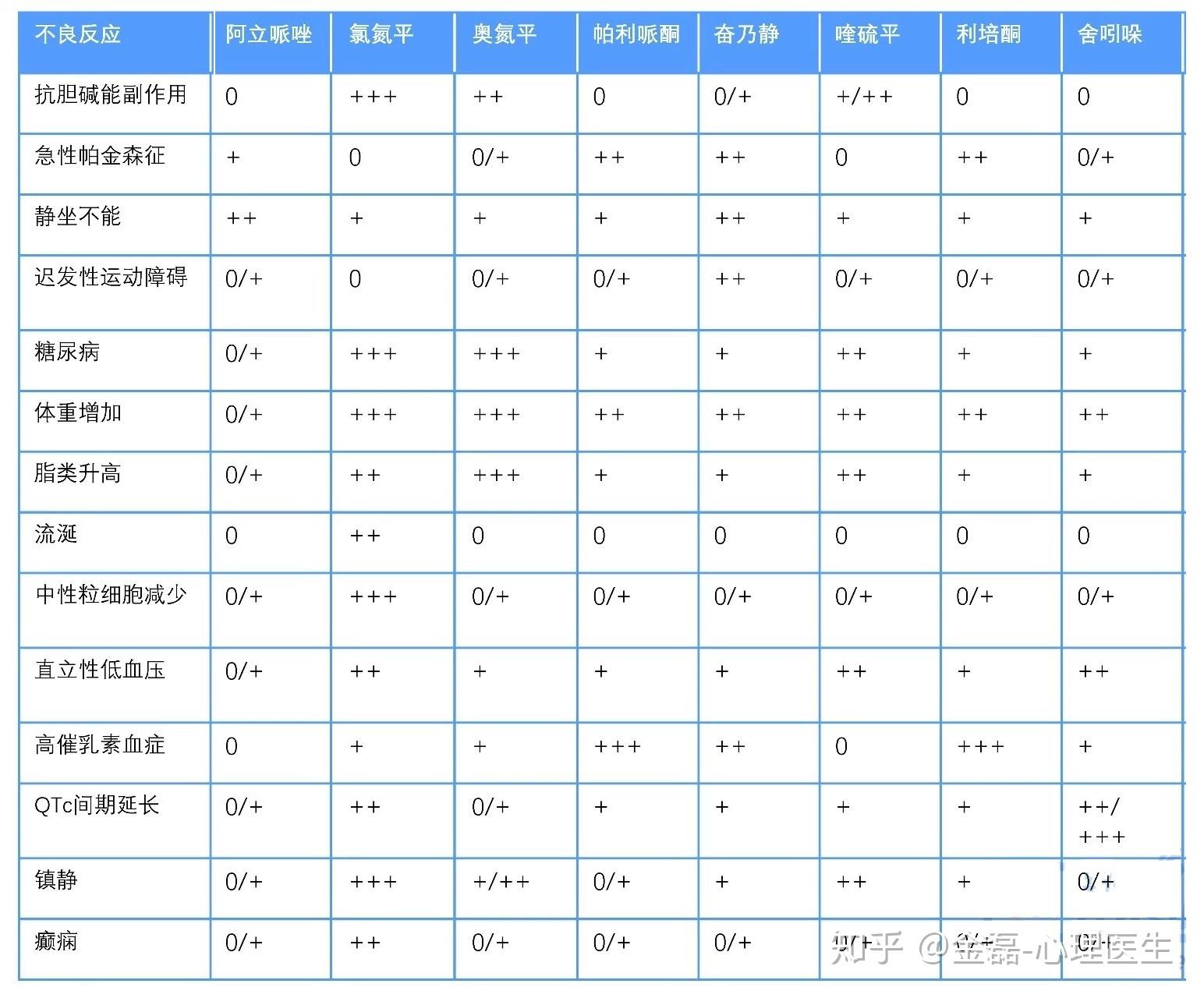 抗抑郁、焦虑药物常见副总用汇总 知乎 5413