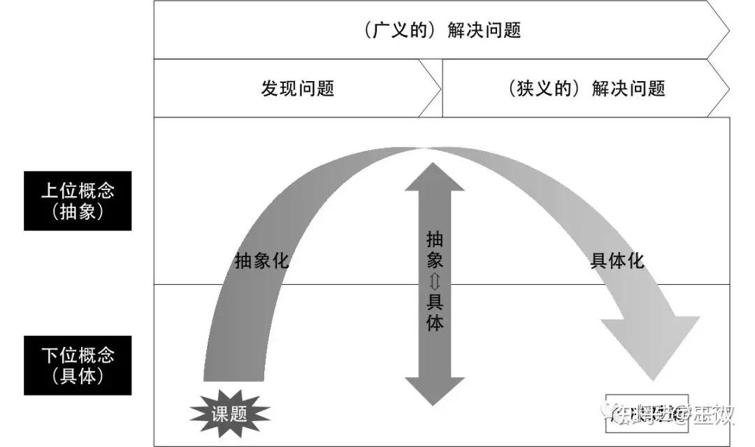 直击本质透视本质横向迁移