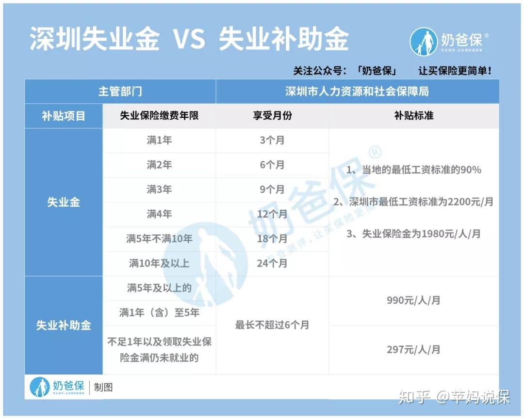 補助政策1,失業金深圳的失業金補貼金額是根據當地的最低工資標準的90