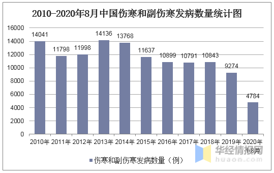 2020年中国伤寒和副伤寒发病数量、死亡人数、治疗与预防措施 - 知乎