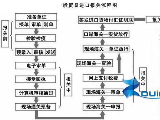 常见的深圳进口报关流程是怎么样的呢? - 知乎