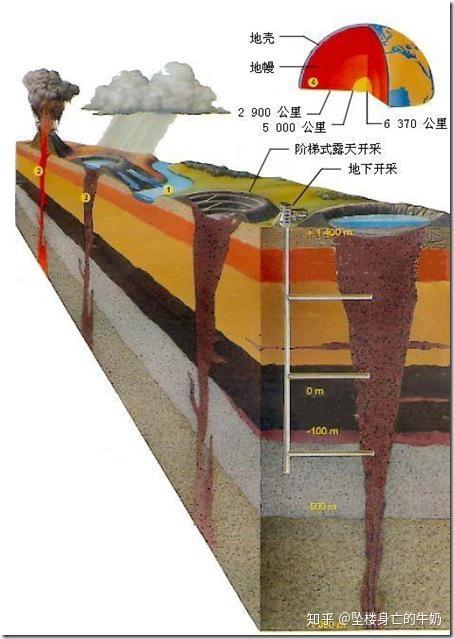 首先是对原生矿的开采,通常采用露天开采和地下开采(矿块崩落法,矿房