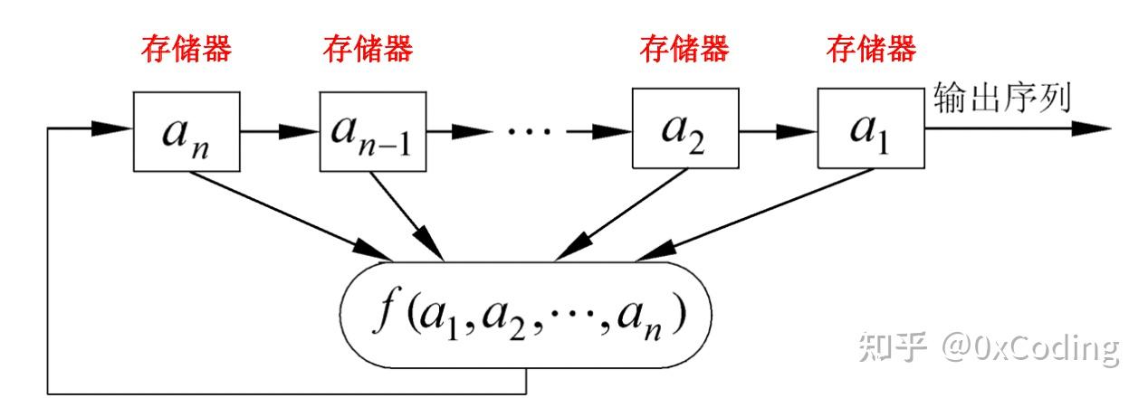 现代密码学0x05｜线性反馈移位寄存器 - 知乎