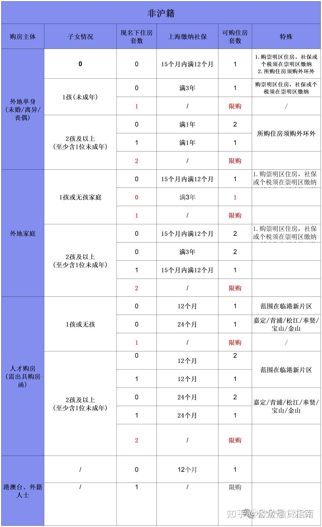 上海最新买房政策汇总:限购、首付比例、贷款利率、税费计算、产证更名(继承、赠与、买卖)以及一二手房全购买流程【2025.4月最新版】 - 知乎