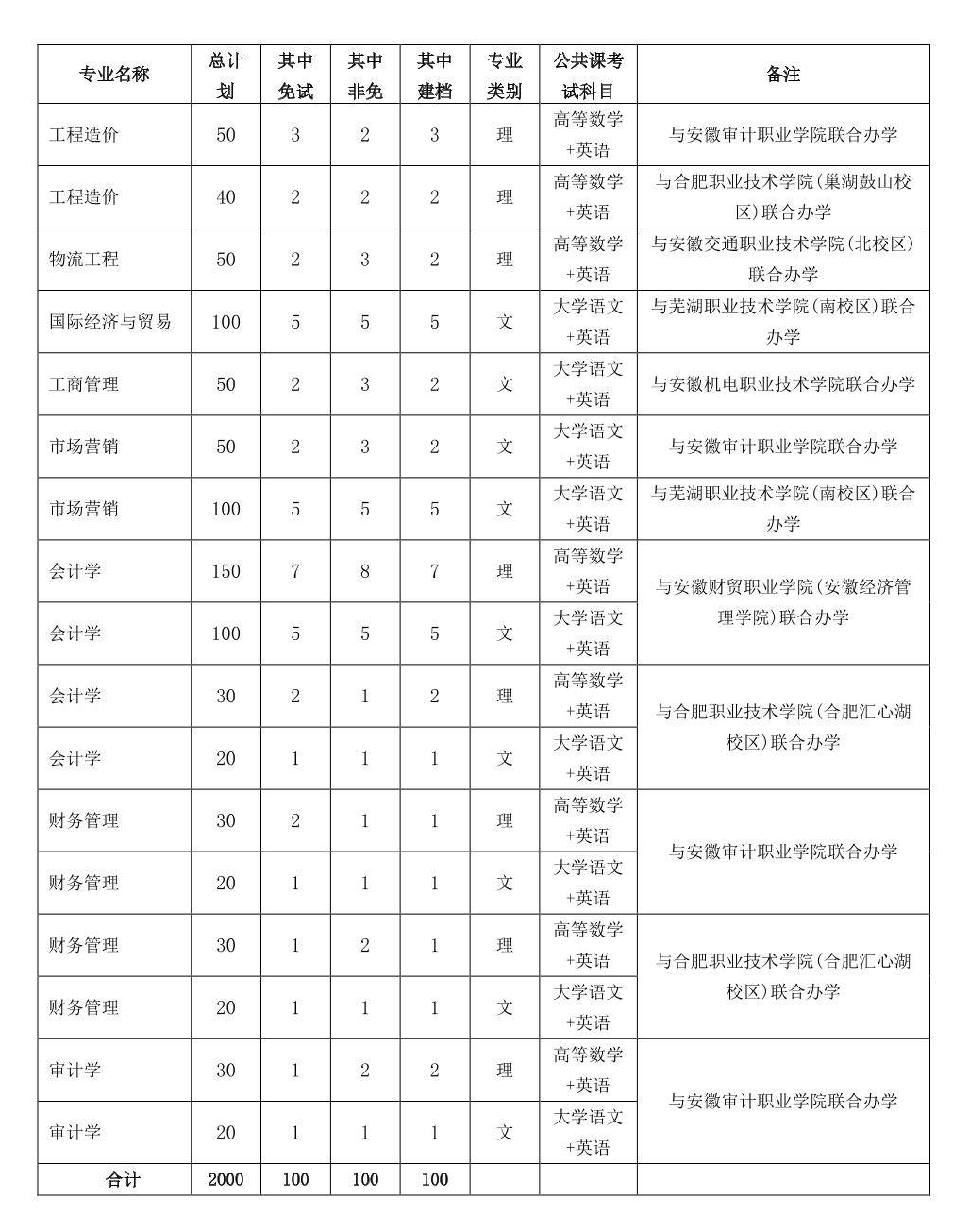 安徽工業大學皖西學院已公佈22年專升本招生計劃與考試大綱