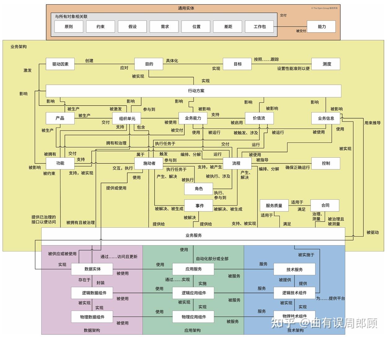 TOGAF企业架构师 -- 相识相知相认 —— 作者周招财 -- 第4张