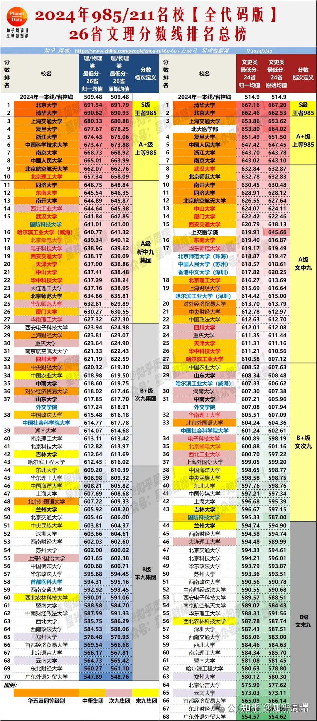 表1,2024年26省版文理科录取分数线排名及分档终版第1稿