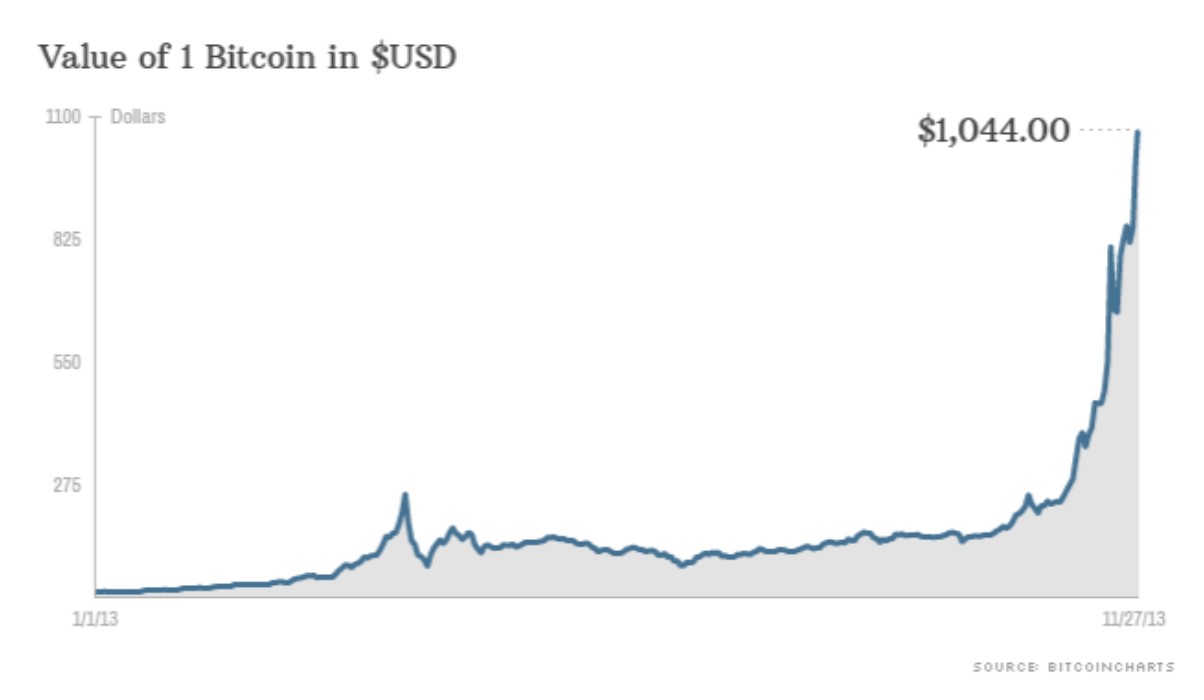 一枚比特币一万美刀？别信朋友圈，那才不是它的真正价值- 知乎