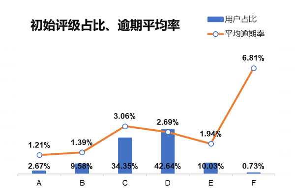 拍拍貸 用户画像与逾期率分析 知乎