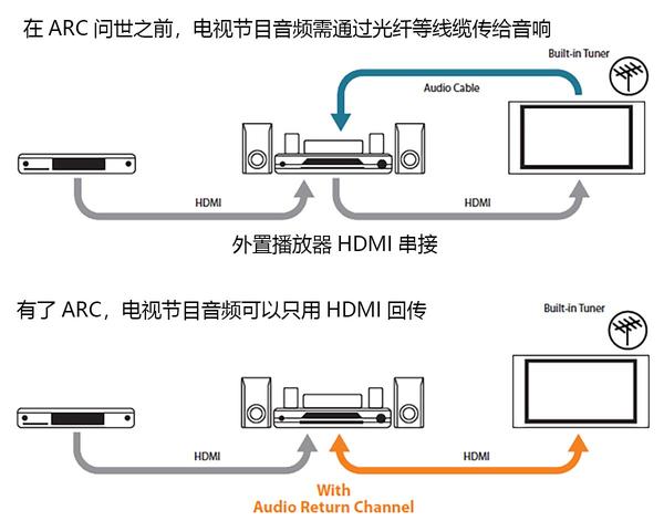 电视接音响 Arc和earc究竟有何区别 如何测试 知乎