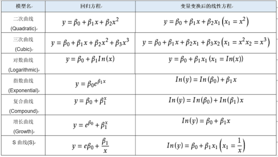 曲線迴歸是指對於非線性關係的變量進行迴歸分析的方法.