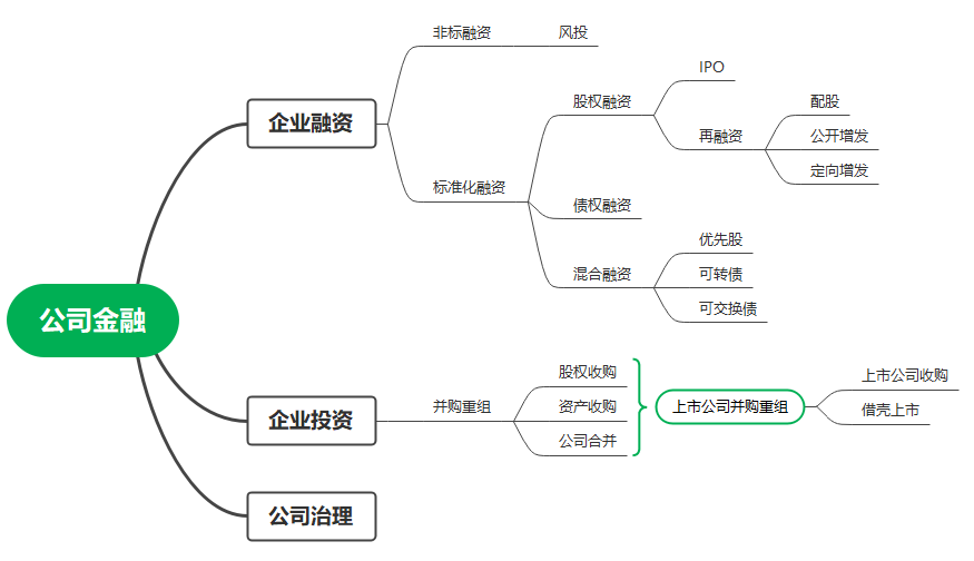 证券公司=券商=投行?系统盘点证券公司的业务体系