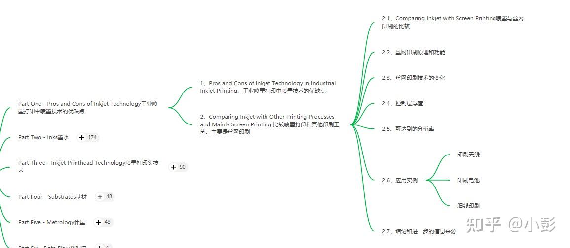 工业喷墨手册读书笔记和心得 Notes and reflection of “Handbook of industrial inkjet