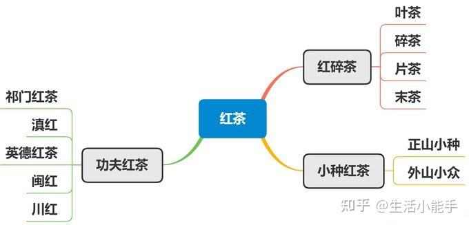 茶叶分类方法_茶叶商标转让_六大茶类介绍