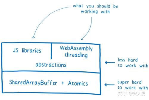 前端必须要懂的ArrayBuffers和SharedArrayBuffers - 知乎