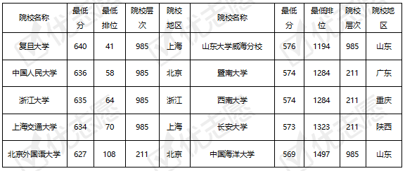 985211院校在內蒙古錄取難度分析