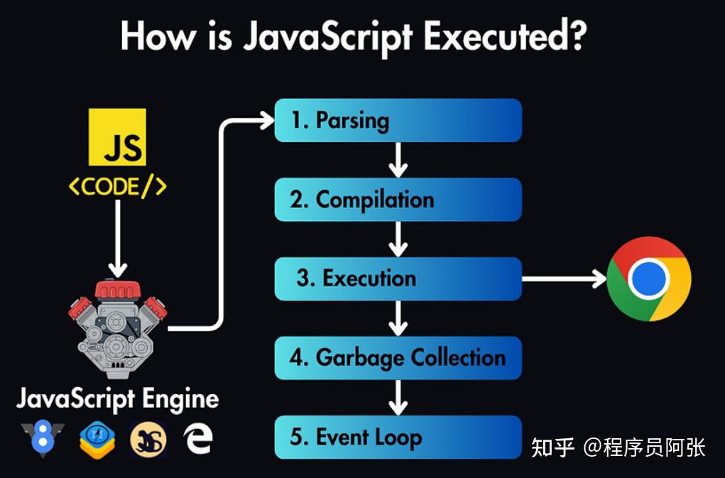 JavaScript 是如何运行的？ - 知乎