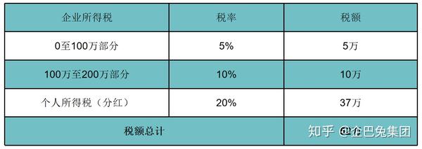 如何合法將主體公司的利潤以最低稅率轉移到股東個人賬戶